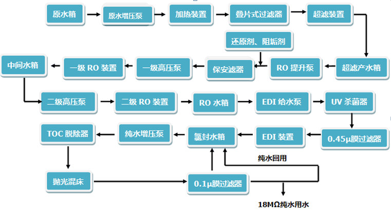 純化水系統工藝流程示意圖.jpg